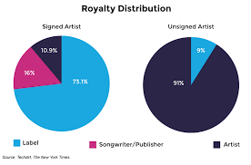 Streaming platforms pay artists in royalties for songs that are streamed or downloaded. Do Music Streaming Services Pay Musicians Yep A Lot Xappmedia