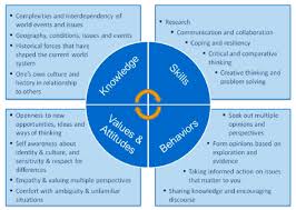 Connecting Students Around The Globe Intercultural Communication Global Education Organization Development