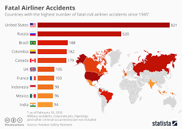 Chart Fatal Airliner Accidents Statista
