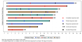 Swimmer Plot Graphically Speaking