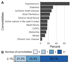 Comorbidities are multiple physical or mental health conditions in the same person. Comorbidities Observed In Deceased Covid 19 Subjects A Percentage Of Download Scientific Diagram