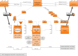 Purposes Of A Value Stream Management Tool Value Stream