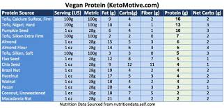 Enjoy our simple food list and visual guides, showing you what to eat and avoid on keto. The Only Complete Keto Diet Food List You Ll Ever Need For Foods To Eat And Avoid