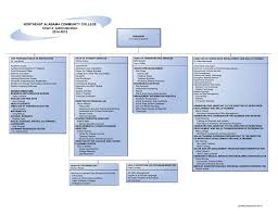 organizational chart 2 northeast alabama community college