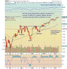 Chartology Dow Jones Industrials See It Market