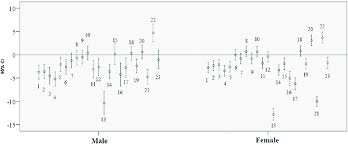 bar chart of 95 confidence intervals of the mean difference