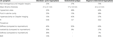 Ultrasound Symptoms Of Endometrial Hyperplasia Download Table