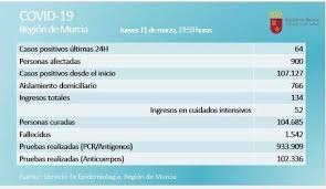 La Covid Se Repliega En La Region Un 10 Menos De Ingresos 134 Y Un Muerto De Cartagena De 53 Anos Murciaplaza