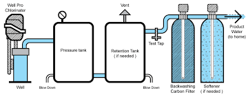 Dry Pellet Chlorinators Pure Water Products Llc