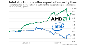+1.39 (+1.49%) data as of jul 02, 2021. Intel Admits Vulnerability But Plays Down Effects Stock Slides Amd Gains Marketwatch