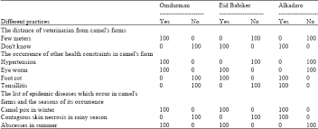 The result showed that camel was ranked the first economically important livestock species followed by goats and cattle, consecutively. Studies On Some Camel Management Practices And Constraints In Pre Urban Areas Of Khartoum State Sudan Scialert Responsive Version