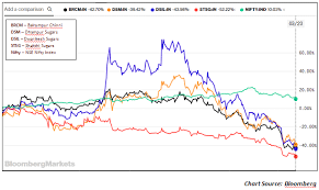 why the sugar industry is a major worry for markets angel