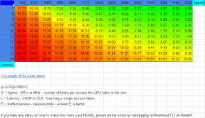 Ddr4 Ram Speed Chart Www Bedowntowndaytona Com