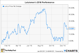 Why Lululemon Athletica Shares Gained 24 In 2016 The