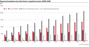 We'll look at important criteria for choosing the right bank for. The Banker S Top Islamic Financial Institutions 2019 Reports
