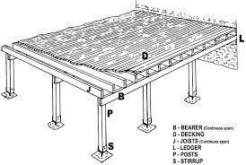 If you choose to go the diy route, here are some terms you should know. Build Your Own Deck In 6 Easy Steps Diy Deck