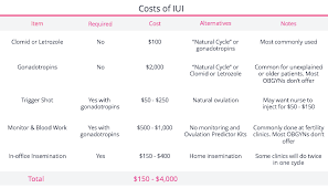 It is a type of hormone therapy drug. The Cost Of Iui Fertilityiq