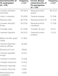 Regular physical activity improves your brain health, helps with weight management, reduces disease, strengthens bones and muscles, and improves your ability to do everyday activities. Perceived Health Benefits Of Physical Activity Pa And Their Frequencies Download Table