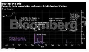 They won't stop until meme stocks blast off to the moon. Year Of The Meme Stock Hertz Kodak Nikola Top List Of 2020 Highlights The Economic Times