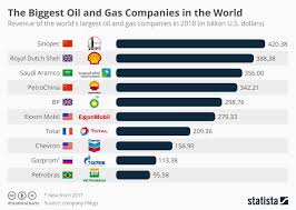 The company's marketable gas output increased by 4.8% to 2.66 trillion cubic feet. Infographic The Biggest Oil And Gas Companies In The World Big Oil Oil And Gas Gas Company