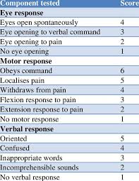 The glasgow coma scale (gcs) was designed to objectively, easily, methodically evaluate the neurological status of patients with impaired consciousness especially after traumatic brain injury. Glasgow Coma Scale