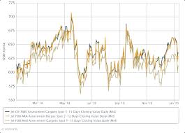 This jet fuel price index provides the latest price data from the leading energy information provider platts jet fuel price index is published by s&p global platts, reflecting its daily assessments of. Europe Jet Fuel Market Bearish On Abundant Supply Unfazed By Middle East Tensions Icis