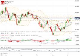 Usd Cad Currency Volatility Canadian Dollar Eyes Boc Rate