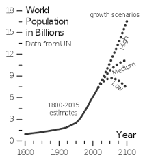 Projections Of Population Growth Wikipedia