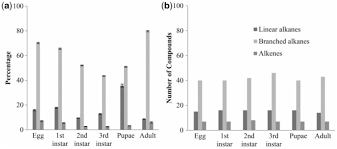 Chemotaxonomic Profile And Intraspecific Variation In The Blow Fly Of Forensic Interest Chrysomya Megacephala Diptera Calliphoridae