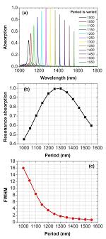 Nanomaterials Free Full Text Perfect Absorption And Refractive Index Sensing By Metasurfaces Composed Of Cross Shaped Hole Arrays In Metal Substrate Html
