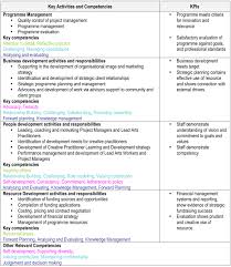 Consider the model of how professional services organizations get new business shown in figure 1. Level 4 5 Business Development Manager Excellence In Arts Practice