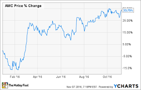 With Winter Movie Releases Looming Is Amc Stock A Buy