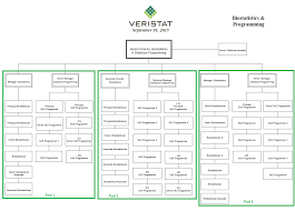 Veristat Veristats Talent Culture Blog