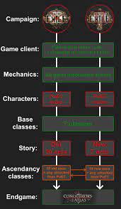 Beside above, what level is ascendancy poe? Quick Infographic Of How Campaigns Will Work In Poe2 R Pathofexile