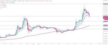 While it started just as a meme, or joke rather, doge has grown to become one of the top ten if you plan to invest in dogecoin, you will want to know whether the price will dip or proliferate. Dogecoin Doge Price Prediction For 2020 2030 Stormgain
