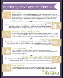 I Came I Saw I Learned Elearning Instructional Design Elearning Infographics