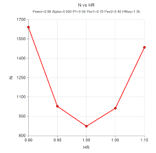 Survival Sample For Survival Analysis Tests Pass Sample Size Software