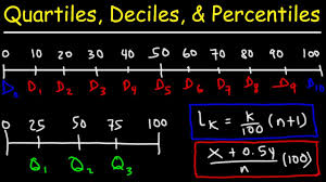 He shows that the formulate to compute a percentile rank of a particular puppy is rank r = 100 * (n< + (1/2)n= )/ nt, where n< is the number of puppies whose length is less that the length. Quartiles Deciles Percentiles With Cumulative Relative Frequency Data Statistics Youtube