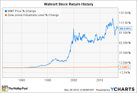 Stock prices may also move more quickly in this environment. Wal Mart Stock History How The World S Biggest Retailer Created So Much Wealth For Investors The Motley Fool