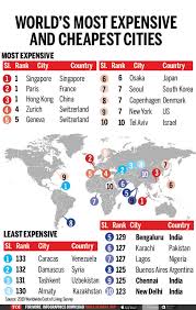 Infographic Three Indian Cities Among The Cheapest To Live In The World Times Of India