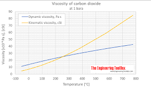 Carbon Dioxide Dynamic And Kinematic Viscosity