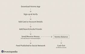 Venmo Its Business Model And Competition
