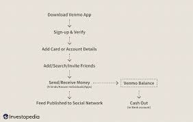 venmo its business model and competition