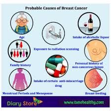 Hormone replacement therapy (hrt) helps to relieve symptoms for many women who are able to take it. What Causes Breast Cancer Quora