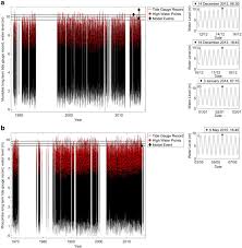 flood hazard assessment for a hyper tidal estuary as a