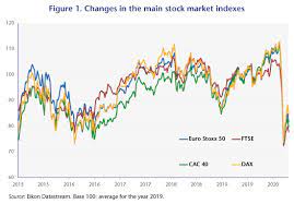 The main american stock market indices have lost more than 20% of their value since their last peak on march 11. Does The Fall In The Stock Market Risk Amplifying The Crisis Ofce Le Blog