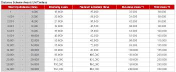 Cheapest Miles To Book Emirates First Class Flights Points