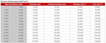 cheapest miles to book emirates first class flights points