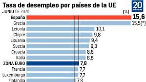 ¿puedes irte a escuchar ¡vete a tomar por culo! Espana Lider De Desempleo En Europa Con Una Tasa Del 15 6 Y Por Delante Incluso De Grecia