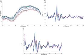 7723 (39·5%) of these cases and 134 (35·5. Comparison Of Variable Selection Algorithms On Vis Nir Hyperspectral Imaging Spectra For Quantitative Monitoring And Visualization Of Bacterial Foodborne Pathogens In Fresh Pork Muscles Sciencedirect